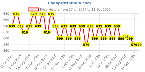myntra.com mack jonney VIMAL JONNEY Pack Of 2 Typography Printed Cotton T-shirt mack jonney Price History Graph from 17 Jul 2024 to 11 Oct 2025