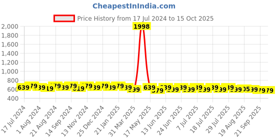 myntra.com mack jonney VIMAL JONNEY Pack Of 2 Typography Printed Cotton T-shirt mack jonney Price History Graph from 17 Jul 2024 to 14 Oct 2025