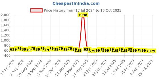 myntra.com mack jonney VIMAL JONNEY Pack Of 2 Typography Printed Cotton T-shirt mack jonney Price History Graph from 17 Jul 2024 to 13 Oct 2025