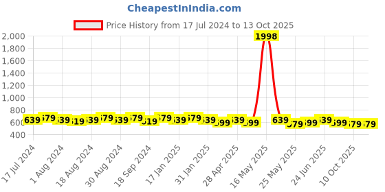 myntra.com mack jonney VIMAL JONNEY Pack Of 2 Typography Printed Cotton T-shirt mack jonney Price History Graph from 17 Jul 2024 to 13 Oct 2025