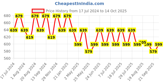 myntra.com mack jonney VIMAL JONNEY Pack Of 2 Typography Printed Cotton T-shirt mack jonney Price History Graph from 17 Jul 2024 to 14 Oct 2025