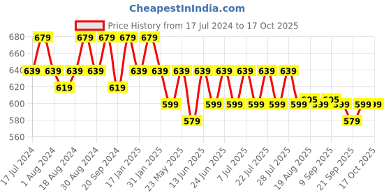 myntra.com mack jonney VIMAL JONNEY Pack Of 2 Typography Printed Cotton T-shirt mack jonney Price History Graph from 17 Jul 2024 to 14 Oct 2025