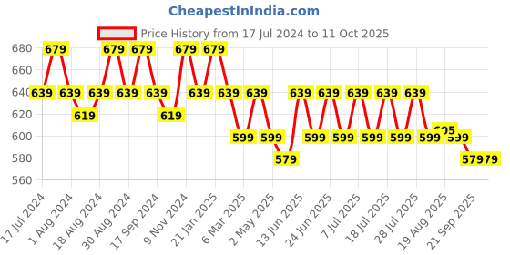 myntra.com mack jonney VIMAL JONNEY Pack Of 2 Typography Printed Cotton T-shirt mack jonney Price History Graph from 17 Jul 2024 to 11 Oct 2025