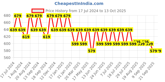 myntra.com mack jonney VIMAL JONNEY Pack Of 2 Typography Printed Cotton T-shirt mack jonney Price History Graph from 17 Jul 2024 to 13 Oct 2025