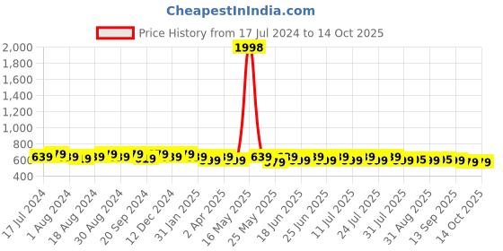 myntra.com mack jonney VIMAL JONNEY Pack Of 2 Typography Printed Cotton T-shirt mack jonney Price History Graph from 17 Jul 2024 to 14 Oct 2025