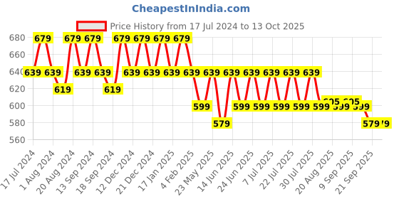 myntra.com mack jonney VIMAL JONNEY Pack Of 2 Typography Printed Cotton T-shirt mack jonney Price History Graph from 17 Jul 2024 to 13 Oct 2025