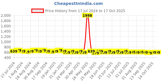 myntra.com mack jonney VIMAL JONNEY Pack Of 2 Typography Printed Cotton T-shirt mack jonney Price History Graph from 17 Jul 2024 to 16 Oct 2025