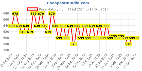 myntra.com mack jonney VIMAL JONNEY Pack Of 2 Typography Printed Cotton T-shirt mack jonney Price History Graph from 17 Jul 2024 to 14 Oct 2025