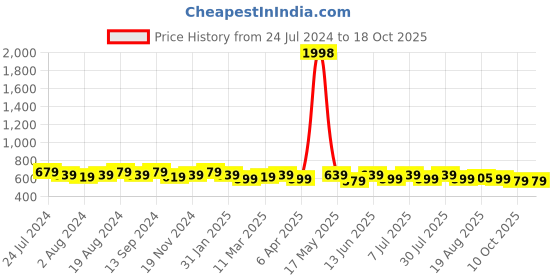 myntra.com mack jonney VIMAL JONNEY Pack Of 2 Typography Printed Cotton T-shirt mack jonney Price History Graph from 24 Jul 2024 to 18 Oct 2025