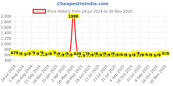 myntra.com mack jonney VIMAL JONNEY Pack Of 2 Typography Printed Cotton T-shirt mack jonney Price History Graph from 24 Jul 2024 to 29 Nov 2025