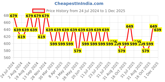myntra.com mack jonney VIMAL JONNEY Pack Of 2 Typography Printed Cotton T-shirt mack jonney Price History Graph from 24 Jul 2024 to 1 Dec 2025