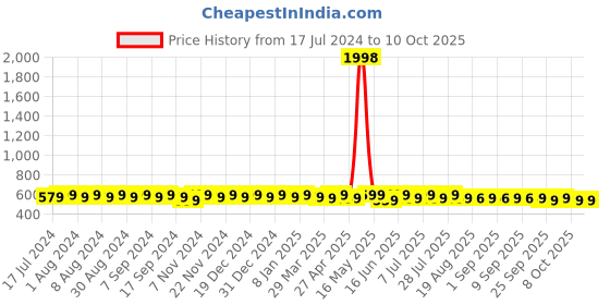 myntra.com mack jonney VIMAL JONNEY Pack Of 2 Typography Printed Cotton T-shirts mack jonney Price History Graph from 17 Jul 2024 to 4 Oct 2025