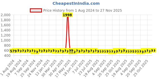 myntra.com mack jonney VIMAL JONNEY Pack Of 2 Typography Printed Cotton T-shirts mack jonney Price History Graph from 1 Aug 2024 to 27 Nov 2025