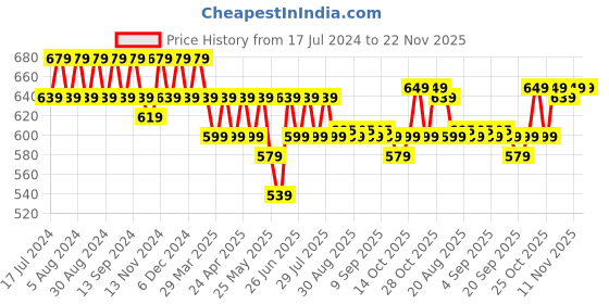 myntra.com mack jonney VIMAL JONNEY Pack Of 2 Typography Printed Cotton T-shirts mack jonney Price History Graph from 17 Jul 2024 to 22 Nov 2025