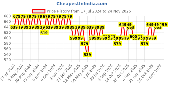 myntra.com mack jonney VIMAL JONNEY Pack Of 2 Typography Printed Cotton T-shirts mack jonney Price History Graph from 17 Jul 2024 to 24 Nov 2025