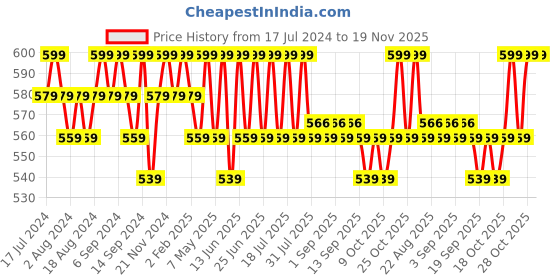 myntra.com mack jonney VIMAL JONNEY Pack of 2 Typography Printed Cotton T-shirts mack jonney Price History Graph from 17 Jul 2024 to 19 Nov 2025
