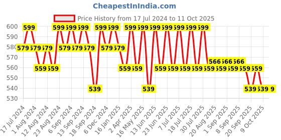 myntra.com mack jonney VIMAL JONNEY Pack of 2 Typography Printed Cotton T-shirts mack jonney Price History Graph from 17 Jul 2024 to 11 Oct 2025