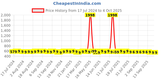 myntra.com mack jonney VIMAL JONNEY Pack Of 2 Typography Printed Cotton T-shirts mack jonney Price History Graph from 17 Jul 2024 to 4 Oct 2025