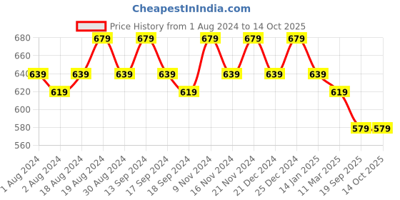 myntra.com mack jonney VIMAL JONNEY Pack Of 2 Typography Printed Cotton T-shirts mack jonney Price History Graph from 1 Aug 2024 to 13 Oct 2025