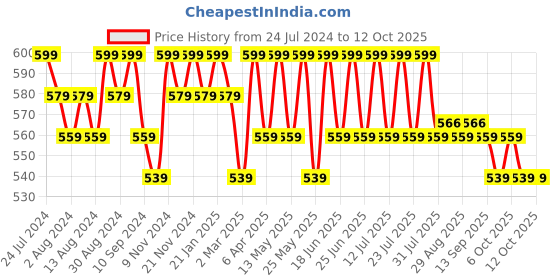 myntra.com mack jonney VIMAL JONNEY Pack of 2 Typography Printed Cotton T-shirts mack jonney Price History Graph from 24 Jul 2024 to 12 Oct 2025