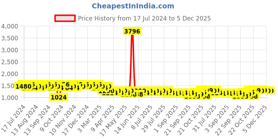 myntra.com mack jonney VIMAL JONNEY Pack Of 2 Typography Printed Cotton T-Shirts & Trousers mack jonney Price History Graph from 17 Jul 2024 to 5 Dec 2025
