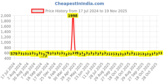 myntra.com mack jonney VIMAL JONNEY Pack Of 2 Typography Printed Drop-Shoulder Cotton T-Shirt mack jonney Price History Graph from 17 Jul 2024 to 19 Nov 2025