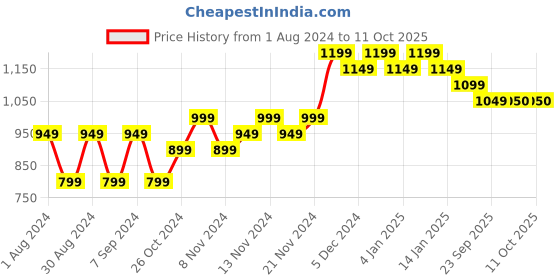 myntra.com mack jonney VIMAL JONNEY Pack Of 2 Typography Printed Fleece Pullover mack jonney Price History Graph from 1 Aug 2024 to 11 Oct 2025
