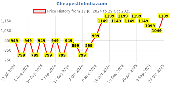 myntra.com mack jonney VIMAL JONNEY Pack Of 2 Typography Printed Fleece Pullover mack jonney Price History Graph from 17 Jul 2024 to 29 Oct 2025