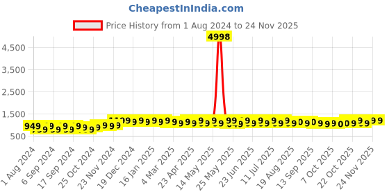 myntra.com mack jonney VIMAL JONNEY Pack Of 2 Typography Printed Fleece Sweatshirt mack jonney Price History Graph from 1 Aug 2024 to 23 Nov 2025