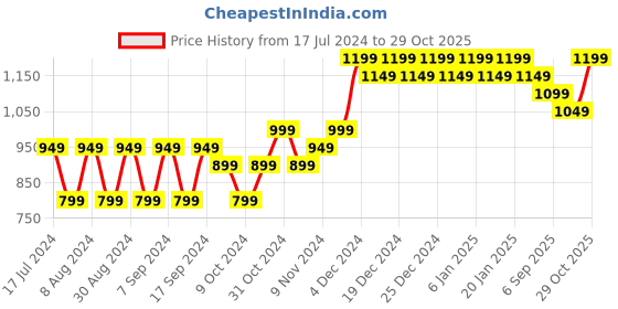 myntra.com mack jonney VIMAL JONNEY Pack Of 2 Typography Printed Fleece Sweatshirt mack jonney Price History Graph from 17 Jul 2024 to 29 Oct 2025