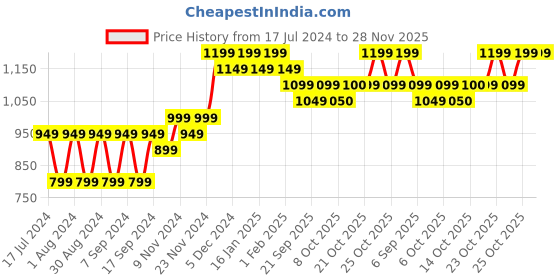 myntra.com mack jonney VIMAL JONNEY Pack Of 2 Typography Printed Fleece Sweatshirts mack jonney Price History Graph from 17 Jul 2024 to 28 Nov 2025