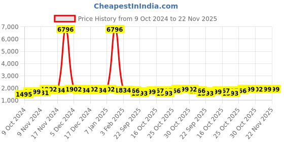 myntra.com mack jonney VIMAL JONNEY Pack Of 2 Typography Printed Fleece Tracksuits mack jonney Price History Graph from 9 Oct 2024 to 22 Nov 2025