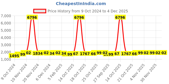 myntra.com mack jonney VIMAL JONNEY Pack Of 2 Typography Printed Hooded Cotton Fleece Tracksuits mack jonney Price History Graph from 9 Oct 2024 to 4 Dec 2025