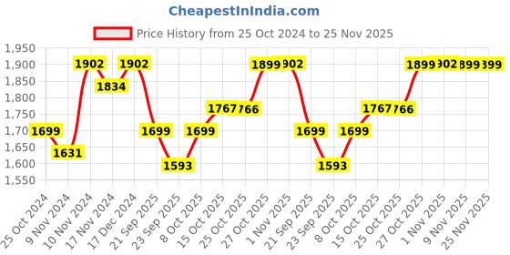 myntra.com mack jonney VIMAL JONNEY Pack Of 2 Typography Printed Hooded Cotton Fleece Tracksuits mack jonney Price History Graph from 25 Oct 2024 to 24 Nov 2025