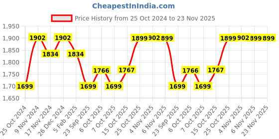myntra.com mack jonney VIMAL JONNEY Pack Of 2 Typography Printed Hooded Cotton Fleece Tracksuits mack jonney Price History Graph from 25 Oct 2024 to 23 Nov 2025