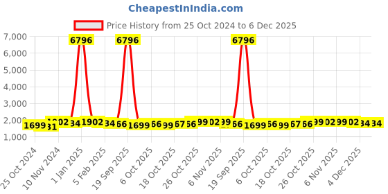 myntra.com mack jonney VIMAL JONNEY Pack Of 2 Typography Printed Hooded Fleece Cotton Tracksuits mack jonney Price History Graph from 25 Oct 2024 to 4 Dec 2025