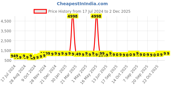 myntra.com mack jonney VIMAL JONNEY Pack Of 2 Typography Printed Hooded Fleece Sweatshirt mack jonney Price History Graph from 17 Jul 2024 to 2 Dec 2025