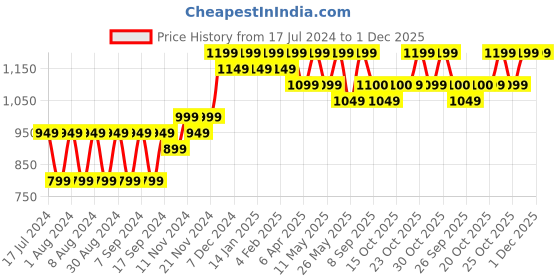 myntra.com mack jonney VIMAL JONNEY Pack Of 2 Typography Printed Hooded Pullover Sweatshirts mack jonney Price History Graph from 17 Jul 2024 to 1 Dec 2025
