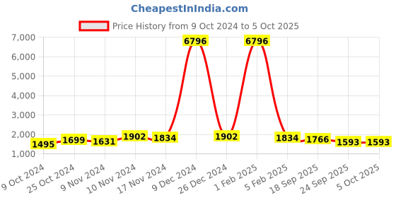 myntra.com mack jonney VIMAL JONNEY Pack Of 2 Typography Printed Hooded Tracksuits mack jonney Price History Graph from 9 Oct 2024 to 4 Oct 2025