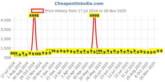 myntra.com mack jonney VIMAL JONNEY Pack Of 2 Typography Printed Long Sleeves Hooded Fleece Pullover mack jonney Price History Graph from 17 Jul 2024 to 26 Nov 2025