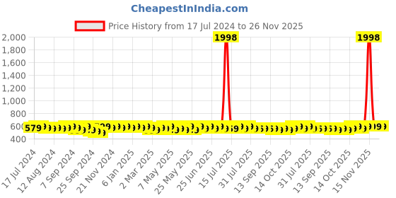 myntra.com mack jonney VIMAL JONNEY Pack Of 2 Typography Printed Oversized Cotton T-shirt mack jonney Price History Graph from 17 Jul 2024 to 26 Nov 2025