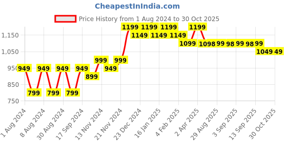 myntra.com mack jonney VIMAL JONNEY Pack Of 2 Typography Printed Pullover Sweatshirts mack jonney Price History Graph from 1 Aug 2024 to 29 Oct 2025