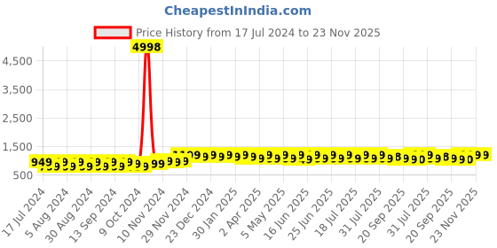 myntra.com mack jonney VIMAL JONNEY Pack Of 2 Typography Printed Pullover Sweatshirts mack jonney Price History Graph from 17 Jul 2024 to 23 Nov 2025