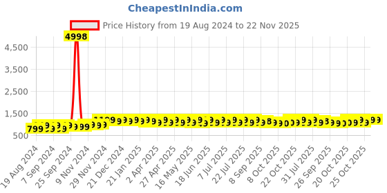myntra.com mack jonney VIMAL JONNEY Pack Of 2 Typography Printed Pullover Sweatshirts mack jonney Price History Graph from 19 Aug 2024 to 22 Nov 2025