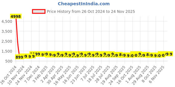 myntra.com mack jonney VIMAL JONNEY Pack Of 2 Typography Printed Pullover Sweatshirts mack jonney Price History Graph from 26 Oct 2024 to 23 Nov 2025