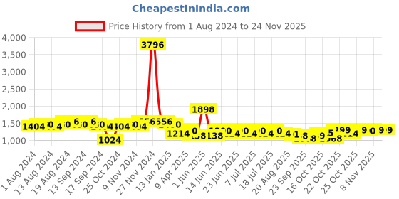 myntra.com mack jonney VIMAL JONNEY Pack of 2 Typography Printed Sports Tracksuits mack jonney Price History Graph from 1 Aug 2024 to 24 Nov 2025