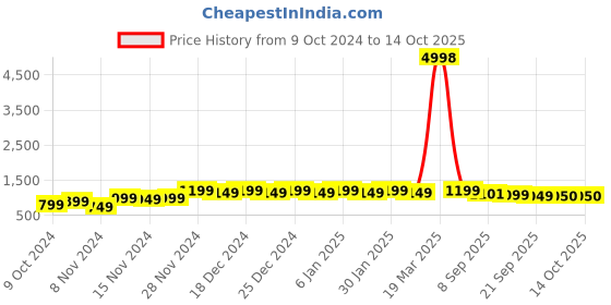 myntra.com mack jonney VIMAL JONNEY Pack Of 2 Typography Printed Sweatshirts mack jonney Price History Graph from 9 Oct 2024 to 13 Oct 2025