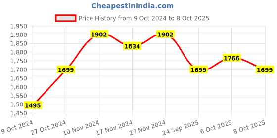 myntra.com mack jonney VIMAL JONNEY Pack Of 2 Typography Printed Tracksuits mack jonney Price History Graph from 9 Oct 2024 to 6 Oct 2025