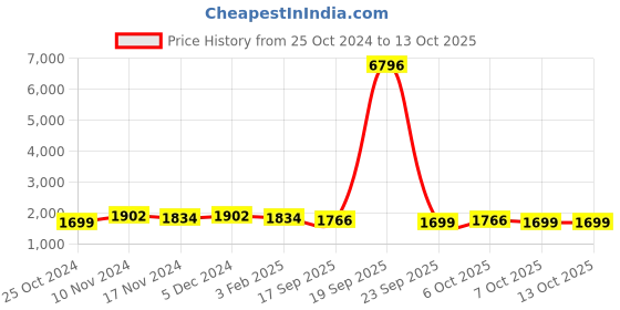 myntra.com mack jonney VIMAL JONNEY Pack Of 2 Typography Printed Tracksuits mack jonney Price History Graph from 25 Oct 2024 to 13 Oct 2025