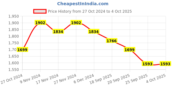 myntra.com mack jonney VIMAL JONNEY Pack Of 2 Typography Printed Tracksuits mack jonney Price History Graph from 27 Oct 2024 to 4 Oct 2025